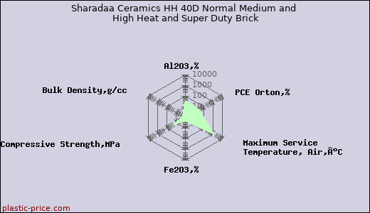 Sharadaa Ceramics HH 40D Normal Medium and High Heat and Super Duty Brick