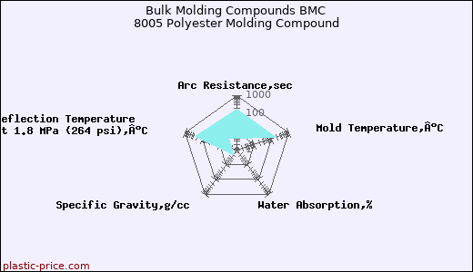 Bulk Molding Compounds BMC 8005 Polyester Molding Compound