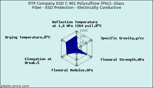 RTP Company ESD C 901 Polysulfone (PSU), Glass Fiber - ESD Protection - Electrically Conductive