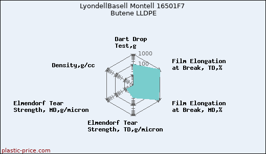 LyondellBasell Montell 16501F7 Butene LLDPE