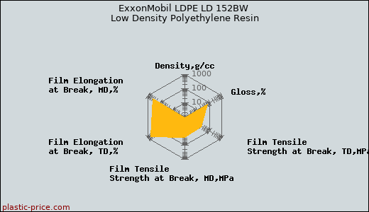 ExxonMobil LDPE LD 152BW Low Density Polyethylene Resin