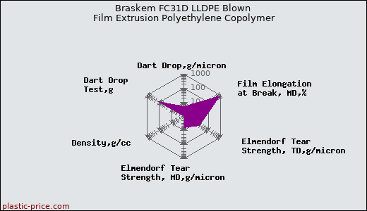 Braskem FC31D LLDPE Blown Film Extrusion Polyethylene Copolymer