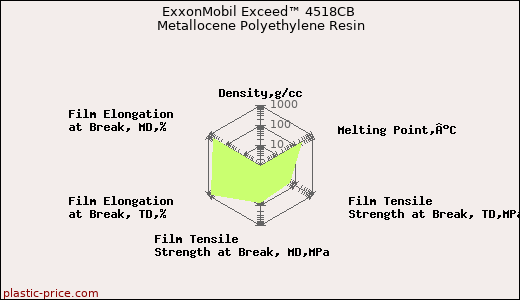 ExxonMobil Exceed™ 4518CB Metallocene Polyethylene Resin