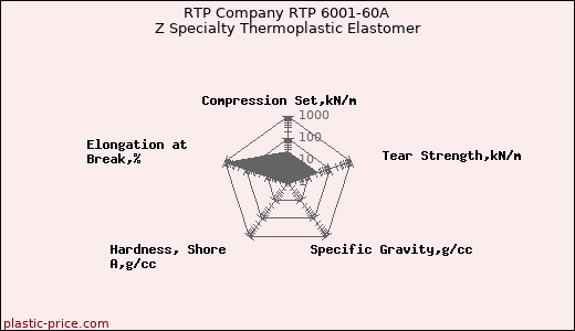 RTP Company RTP 6001-60A Z Specialty Thermoplastic Elastomer