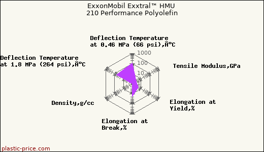 ExxonMobil Exxtral™ HMU 210 Performance Polyolefin