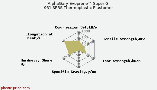 AlphaGary Evoprene™ Super G 931 SEBS Thermoplastic Elastomer