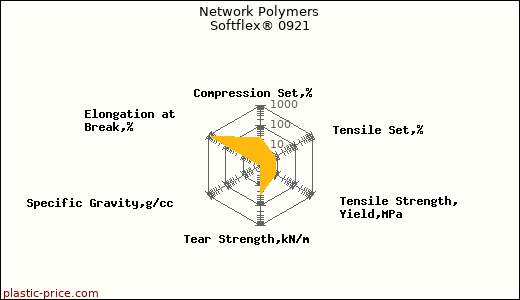 Network Polymers Softflex® 0921