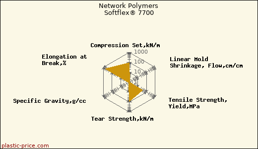 Network Polymers Softflex® 7700