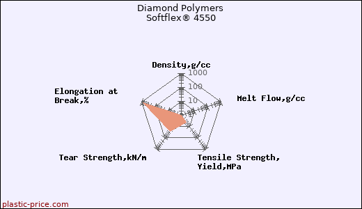 Diamond Polymers Softflex® 4550