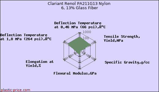 Clariant Renol PA211G13 Nylon 6, 13% Glass Fiber