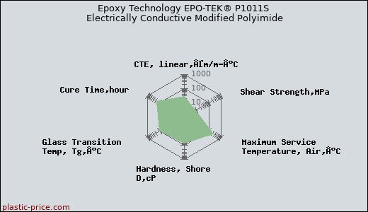 Epoxy Technology EPO-TEK® P1011S Electrically Conductive Modified Polyimide