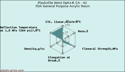 Plaskolite West Optix® CA - 42 FDA General Purpose Acrylic Resin