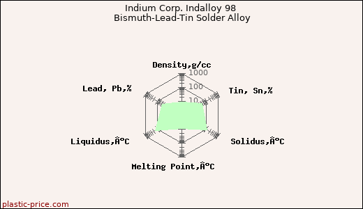 Indium Corp. Indalloy 98 Bismuth-Lead-Tin Solder Alloy