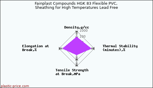 Fainplast Compounds HGK 83 Flexible PVC, Sheathing for High Temperatures Lead Free