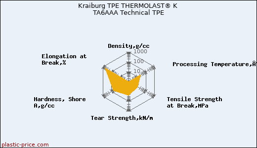 Kraiburg TPE THERMOLAST® K TA6AAA Technical TPE