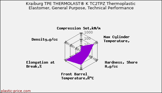 Kraiburg TPE THERMOLAST® K TC2TPZ Thermoplastic Elastomer, General Purpose, Technical Performance