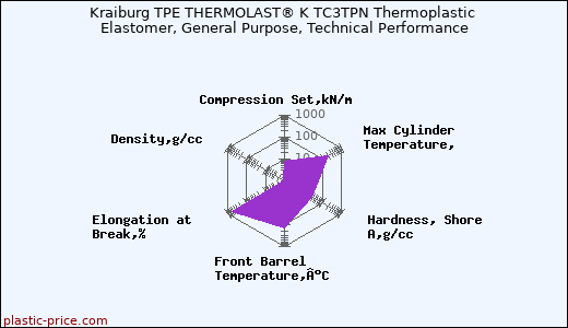 Kraiburg TPE THERMOLAST® K TC3TPN Thermoplastic Elastomer, General Purpose, Technical Performance