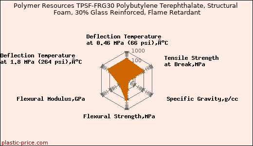 Polymer Resources TPSF-FRG30 Polybutylene Terephthalate, Structural Foam, 30% Glass Reinforced, Flame Retardant