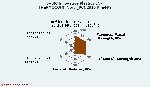 SABIC Innovative Plastics LNP THERMOCOMP Noryl_PCN2910 PPE+PS