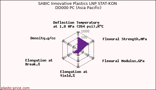 SABIC Innovative Plastics LNP STAT-KON DD000 PC (Asia Pacific)