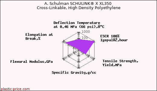 A. Schulman SCHULINK® X XL350 Cross-Linkable, High Density Polyethylene