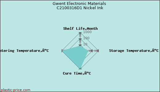 Gwent Electronic Materials C2100316D1 Nickel Ink