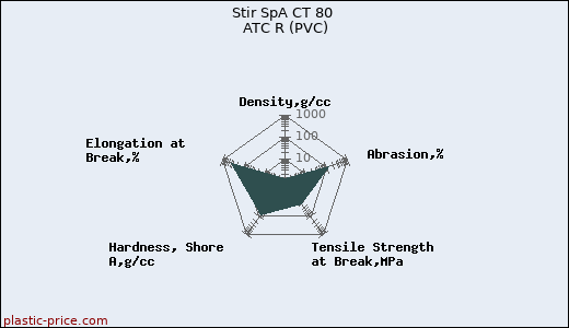 Stir SpA CT 80 ATC R (PVC)
