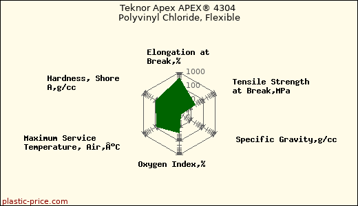 Teknor Apex APEX® 4304 Polyvinyl Chloride, Flexible