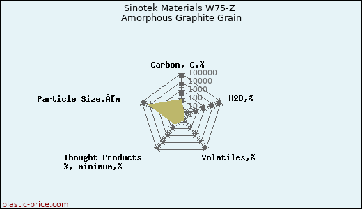 Sinotek Materials W75-Z Amorphous Graphite Grain