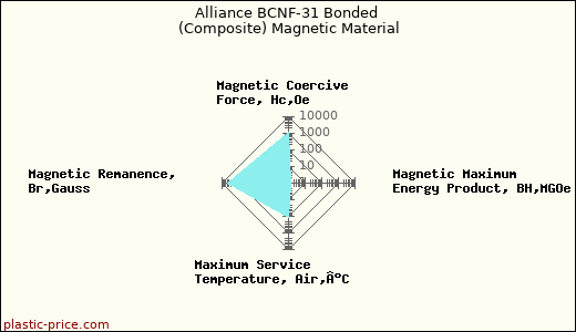 Alliance BCNF-31 Bonded (Composite) Magnetic Material