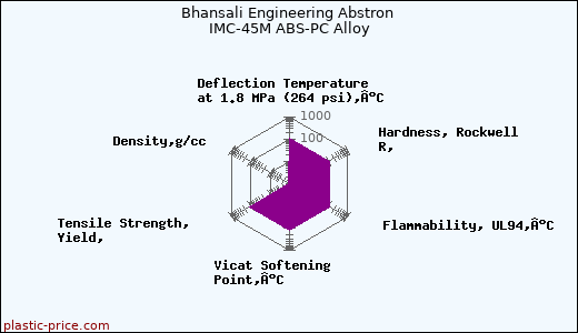 Bhansali Engineering Abstron IMC-45M ABS-PC Alloy