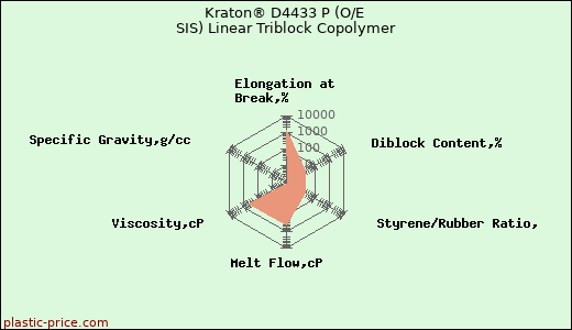 Kraton® D4433 P (O/E SIS) Linear Triblock Copolymer