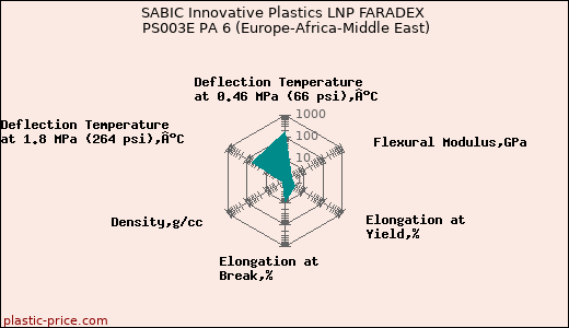 SABIC Innovative Plastics LNP FARADEX PS003E PA 6 (Europe-Africa-Middle East)