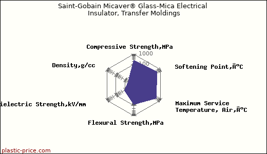 Saint-Gobain Micaver® Glass-Mica Electrical Insulator, Transfer Moldings