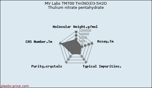 MV Labs TM700 Tm(NO3)3·5H2O Thulium nitrate pentahydrate