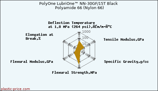 PolyOne LubriOne™ NN-30GF/15T Black Polyamide 66 (Nylon 66)