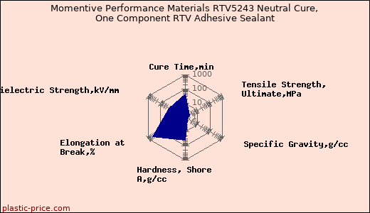 Momentive Performance Materials RTV5243 Neutral Cure, One Component RTV Adhesive Sealant