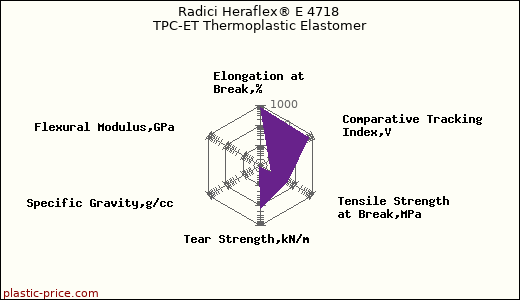 Radici Heraflex® E 4718 TPC-ET Thermoplastic Elastomer