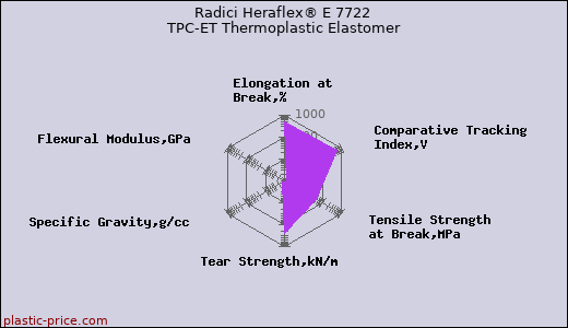 Radici Heraflex® E 7722 TPC-ET Thermoplastic Elastomer