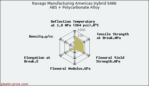 Ravago Manufacturing Americas Hybrid S466 ABS + Polycarbonate Alloy