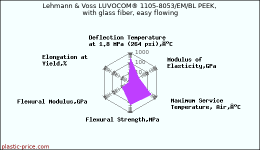 Lehmann & Voss LUVOCOM® 1105-8053/EM/BL PEEK, with glass fiber, easy flowing