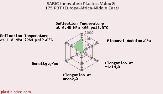 SABIC Innovative Plastics Valox® 175 PBT (Europe-Africa-Middle East)
