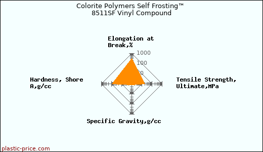 Colorite Polymers Self Frosting™ 8511SF Vinyl Compound