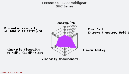 ExxonMobil 3200 Mobilgear SHC Series