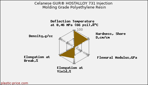 Celanese GUR® HOSTALLOY 731 Injection Molding Grade Polyethylene Resin
