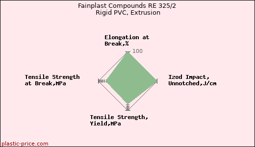 Fainplast Compounds RE 325/2 Rigid PVC, Extrusion