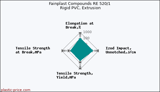 Fainplast Compounds RE 520/1 Rigid PVC, Extrusion