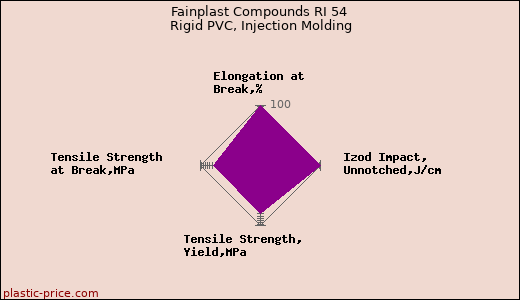 Fainplast Compounds RI 54 Rigid PVC, Injection Molding