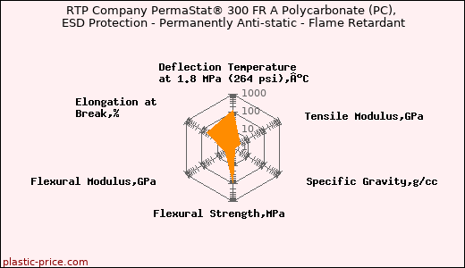 RTP Company PermaStat® 300 FR A Polycarbonate (PC), ESD Protection - Permanently Anti-static - Flame Retardant