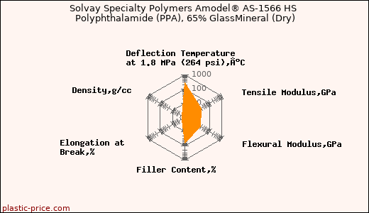 Solvay Specialty Polymers Amodel® AS-1566 HS Polyphthalamide (PPA), 65% GlassMineral (Dry)